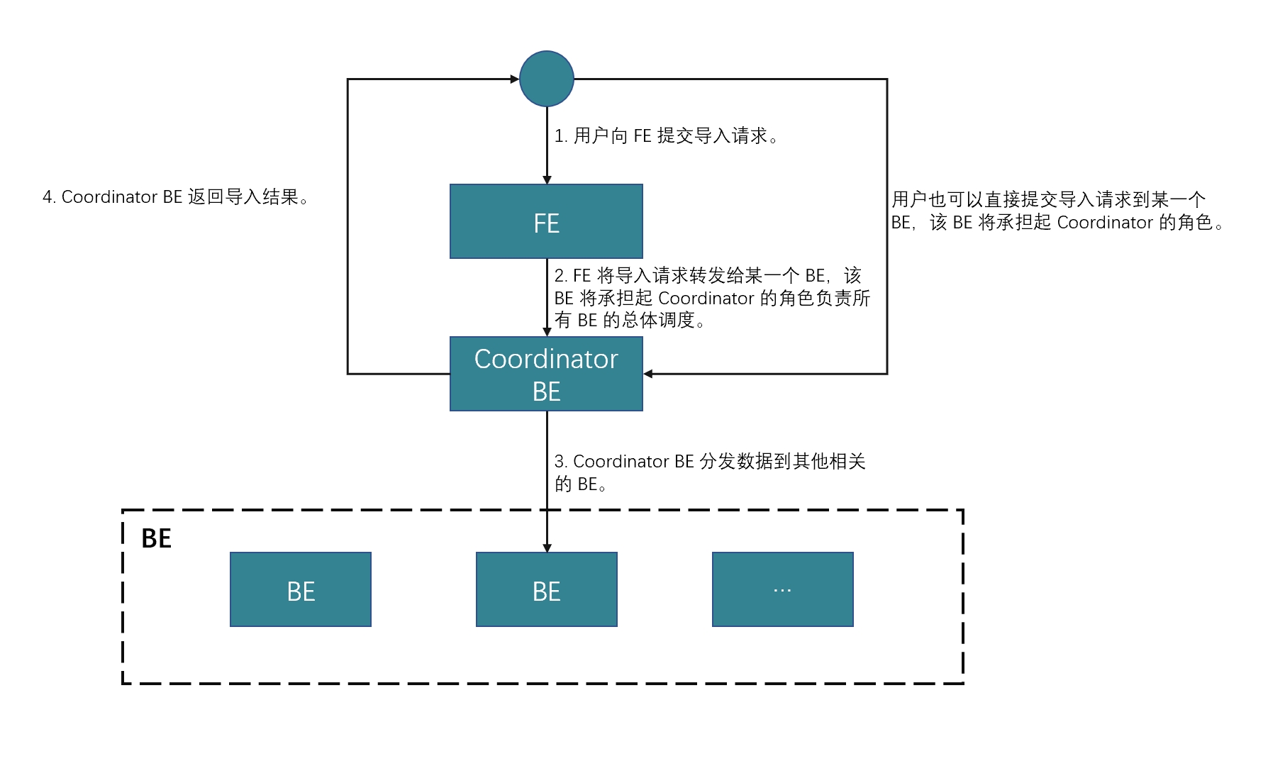 Stream Load 原理图